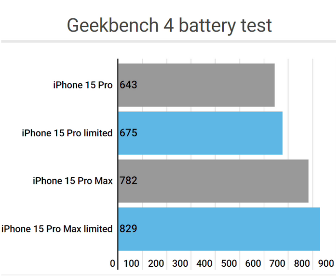 定海apple维修站iPhone15Pro的ProMotion高刷功能耗电吗