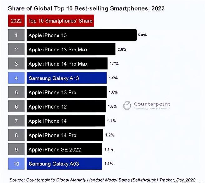 定海苹果维修分享:为什么iPhone14的销量不如iPhone13? 