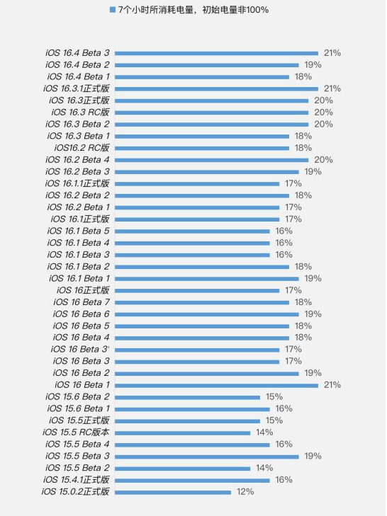 定海苹果手机维修分享iOS 16.4 Beta 3续航跑分等测试结果汇总 