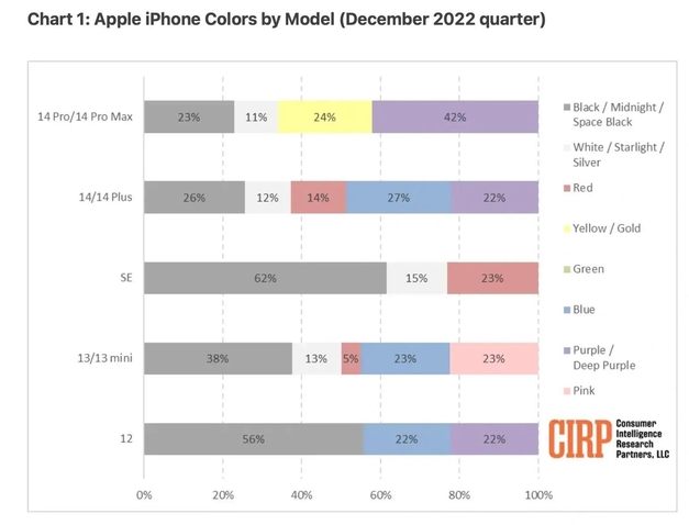 定海苹果维修网点分享：美国用户最喜欢什么颜色的iPhone 14？ 