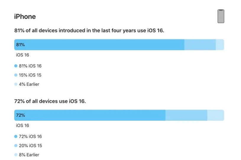 定海苹果手机维修分享iOS 16 / iPadOS 16 安装率 