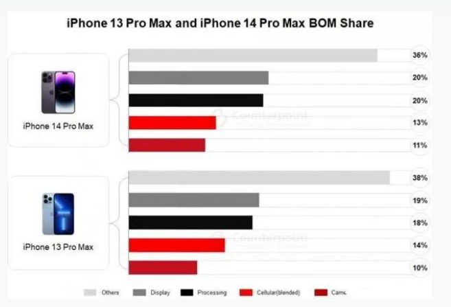 定海苹果手机维修分享iPhone 14 Pro的成本和利润 