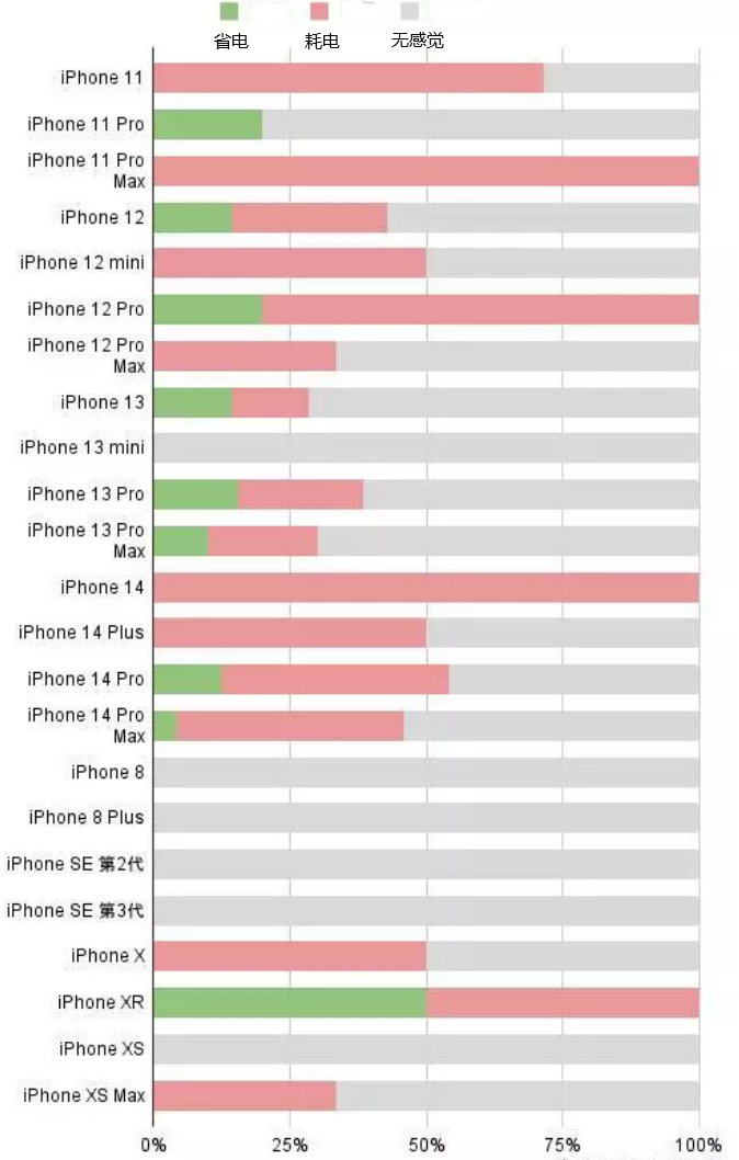 定海苹果手机维修分享iOS16.2太耗电怎么办？iOS16.2续航不好可以降级吗？ 