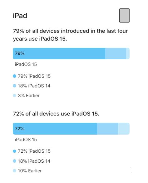 定海苹果手机维修分享iOS 16将至，iOS 15安装率怎么样 