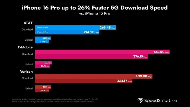 定海苹果手机维修分享iPhone 16 Pro 系列的 5G 速度 