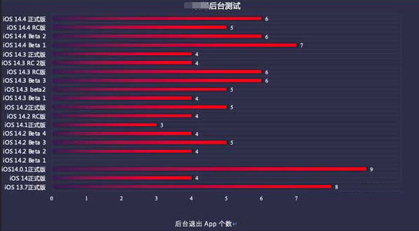 定海苹果手机维修分享iOS14.5beta1续航怎么样 