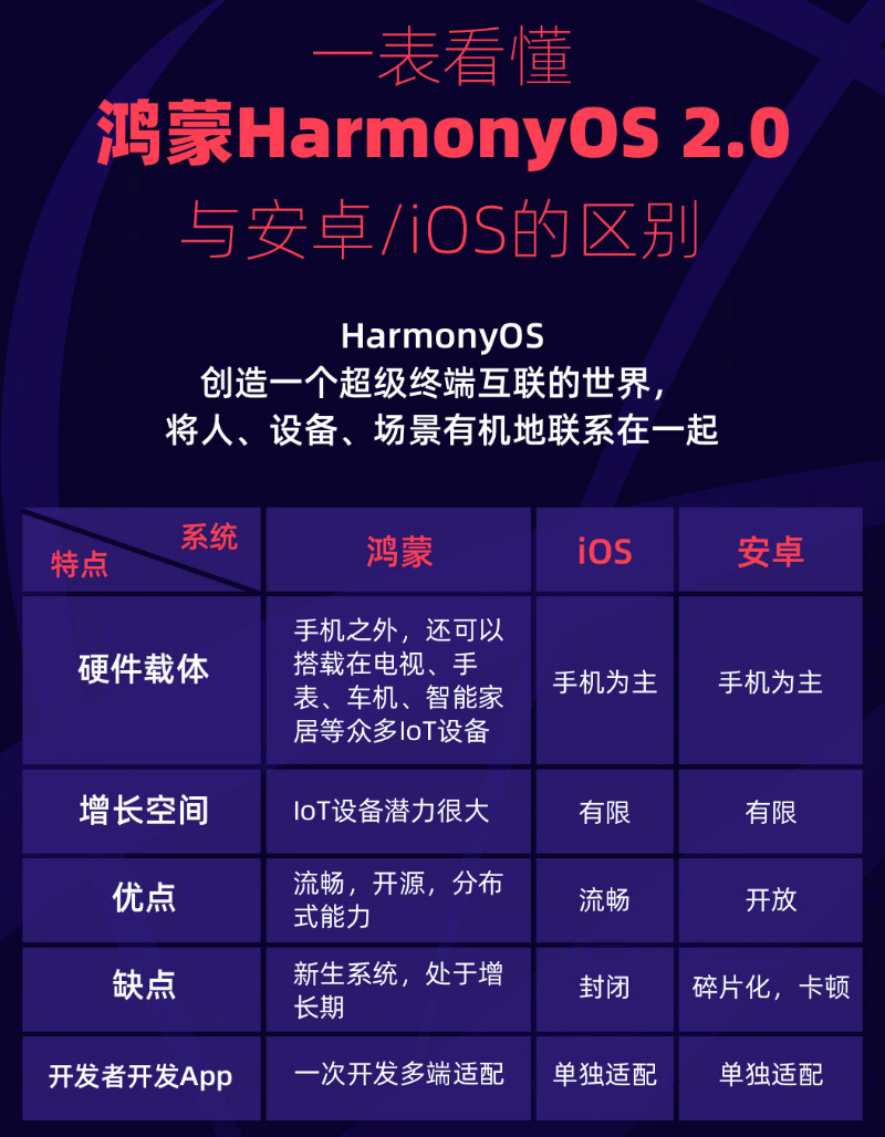 定海苹果手机维修分享华为鸿蒙 OS 与安卓以及 iOS 都有什么区别 