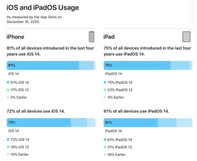 定海苹果手机维修分享有多少用户更新了 iOS 14 