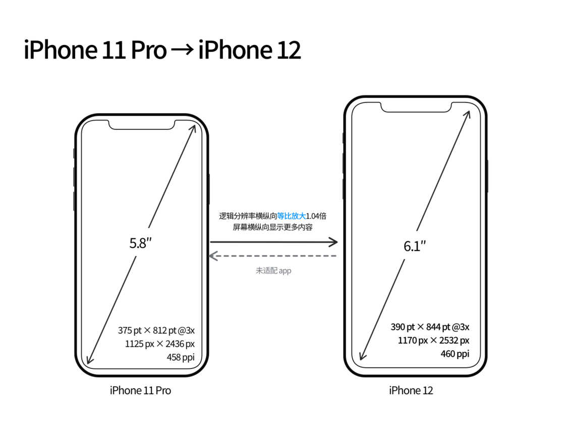 定海苹果手机维修分享iPhone 12 mini 和 iPhone 12 Pro 的尺寸变化会改变显示内容吗 